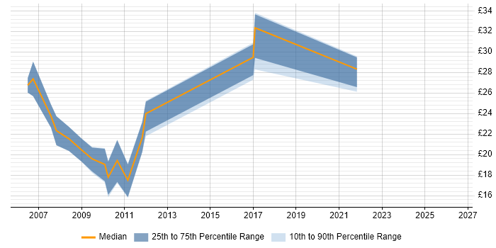 Contractor hourly rate distribution trend for jobs in Cheshire citing VBA