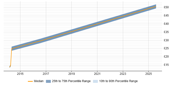 Contractor hourly rate distribution trend for jobs in Cheshire citing Veeam Contractor hourly rate distribution trend for jobs in Cheshire citing Veeam