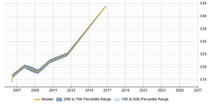 Contractor hourly rate distribution trend for jobs in Cheshire citing Veritas