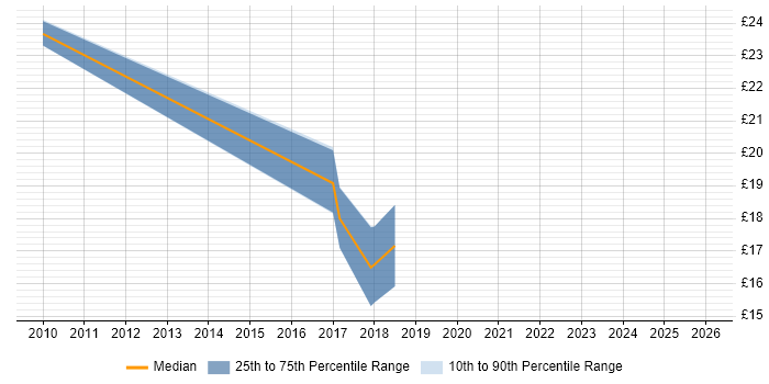 Contractor hourly rate distribution trend for jobs in Cheshire citing Virtual Environments