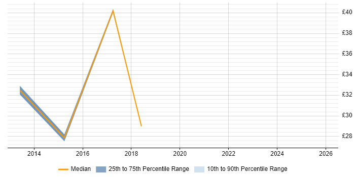 Contractor hourly rate distribution trend for jobs in Cheshire citing Virtual Machines