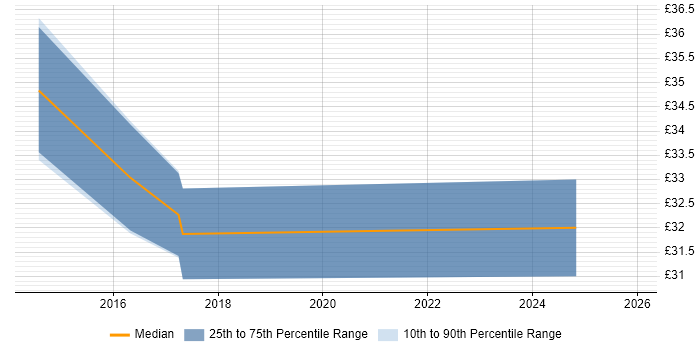 Contractor hourly rate distribution trend for jobs in Cheshire citing Virtual Reality
