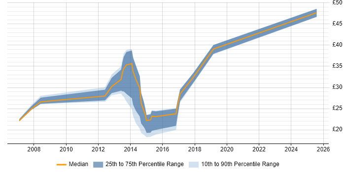 Contractor hourly rate distribution trend for jobs in Cheshire citing VLAN