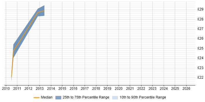 Contractor hourly rate distribution trend for VMware Engineer job vacancies in Cheshire