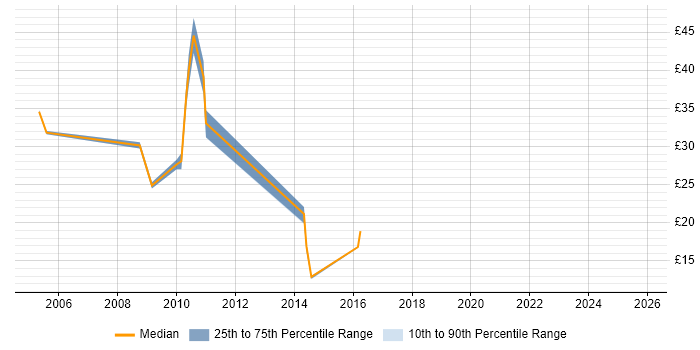 Contractor hourly rate distribution trend for jobs in Cheshire citing VMware ESXi