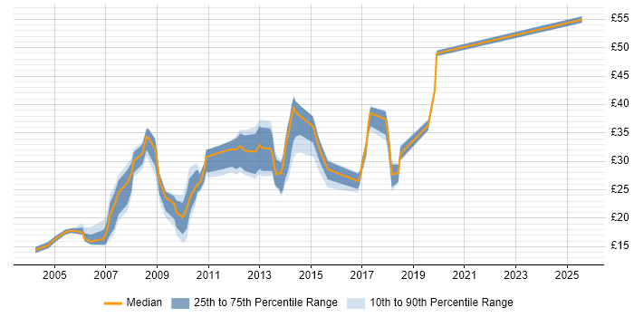Contractor hourly rate distribution trend for jobs in Cheshire citing WAN Contractor hourly rate distribution trend for jobs in Cheshire citing WAN