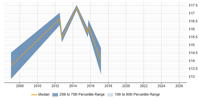 Contractor hourly rate distribution trend for 2nd Line Engineer job vacancies in Warrington