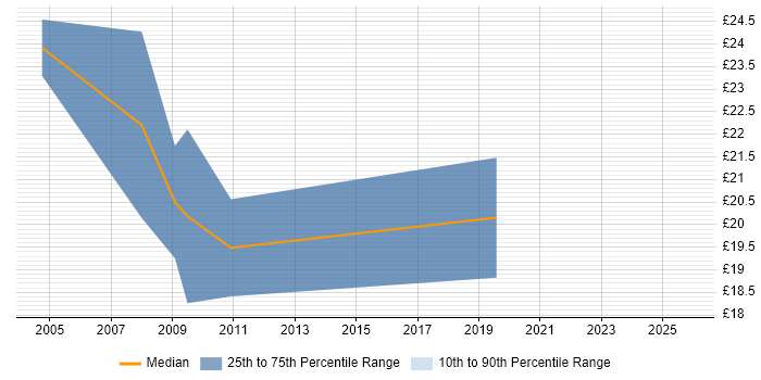 Contractor hourly rate distribution trend for 3rd Line Support job vacancies in Warrington