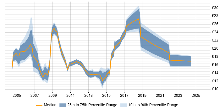 Contractor hourly rate distribution trend for Analyst job vacancies in Warrington
