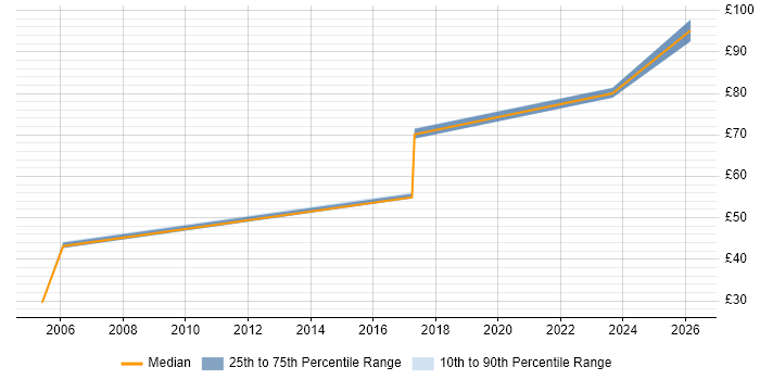 Contractor hourly rate distribution trend for Architect job vacancies in Warrington
