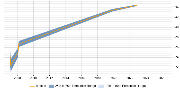 Contractor hourly rate distribution trend for jobs in Warrington citing AutoCAD