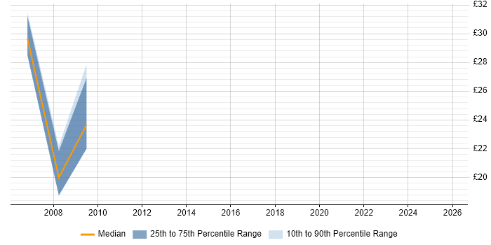 Contractor hourly rate distribution trend for jobs in Warrington citing B2B