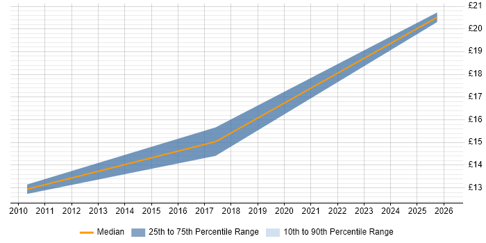 Contractor hourly rate distribution trend for Build Engineer job vacancies in Warrington