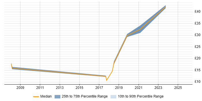 Contractor hourly rate distribution trend for jobs in Warrington citing CAD