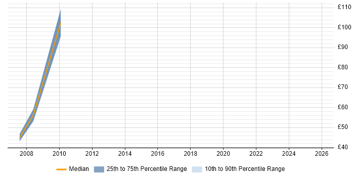 Contractor hourly rate distribution trend for jobs in Warrington citing Change Control