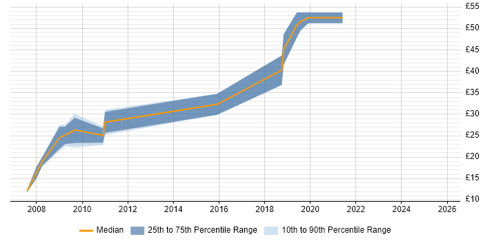 Contractor hourly rate distribution trend for jobs in Warrington citing Change Management
