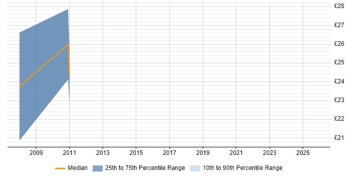 Contractor hourly rate distribution trend for jobs in Warrington citing Cisco CUCM