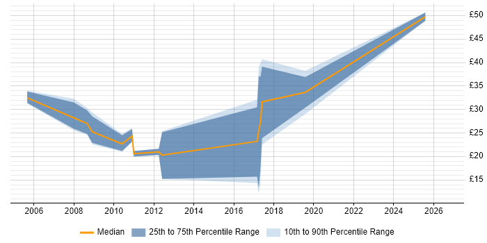 Contractor hourly rate distribution trend for jobs in Warrington citing Cisco