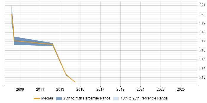 Contractor hourly rate distribution trend for jobs in Warrington citing Configuration Management