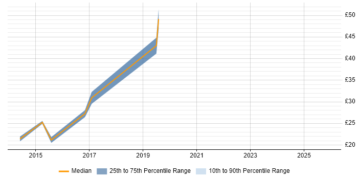 Contractor hourly rate distribution trend for jobs in Warrington citing Continuous Improvement