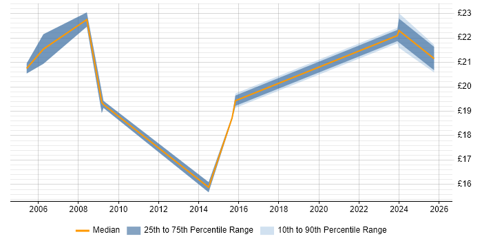 Contractor hourly rate distribution trend for Coordinator job vacancies in Warrington