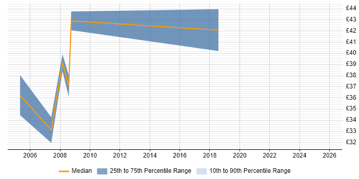 Contractor hourly rate distribution trend for C# .NET Developer job vacancies in Warrington
