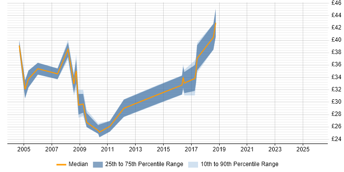 Contractor hourly rate distribution trend for jobs in Warrington citing C#