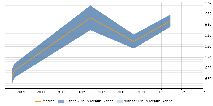 Contractor hourly rate distribution trend for jobs in Warrington citing Data Analysis