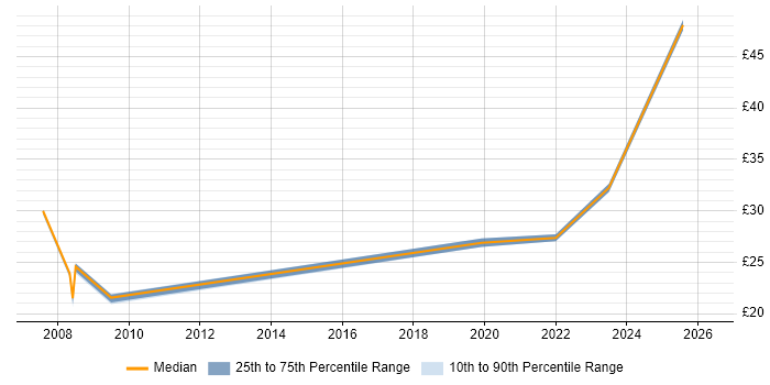 Contractor hourly rate distribution trend for jobs in Warrington citing Data Centre