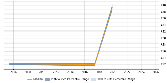 Contractor hourly rate distribution trend for jobs in Warrington citing Data Management