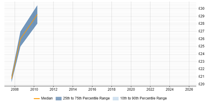 Contractor hourly rate distribution trend for jobs in Warrington citing Data Warehouse