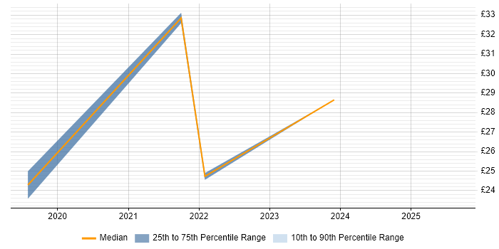 Contractor hourly rate distribution trend for jobs in Warrington citing DBS Check