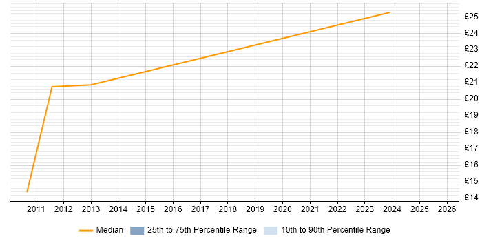 Contractor hourly rate distribution trend for jobs in Warrington citing Decision-Making