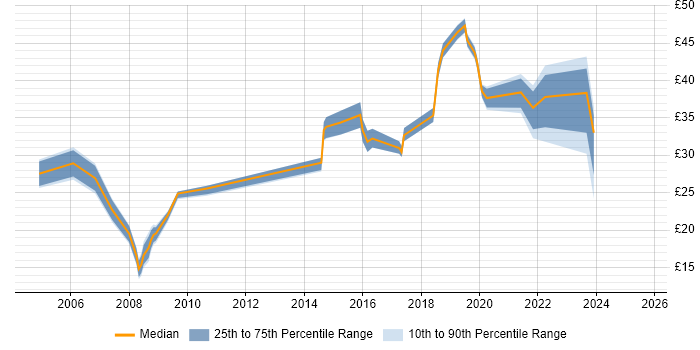 Contractor hourly rate distribution trend for jobs in Warrington citing Degree