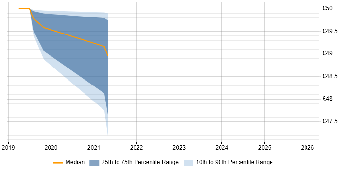 Contractor hourly rate distribution trend for Delivery Manager job vacancies in Warrington