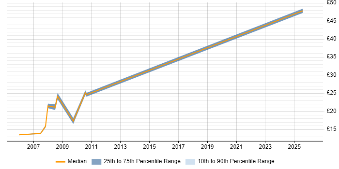 Contractor hourly rate distribution trend for jobs in Warrington citing Dell