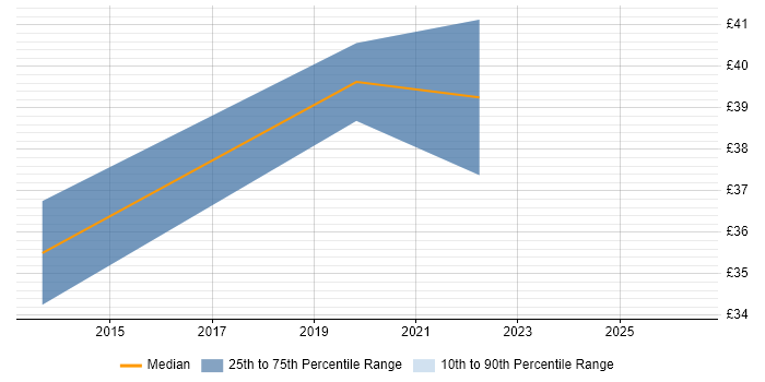 Contractor hourly rate distribution trend for Design Engineer job vacancies in Warrington