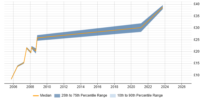 Contractor hourly rate distribution trend for Designer job vacancies in Warrington