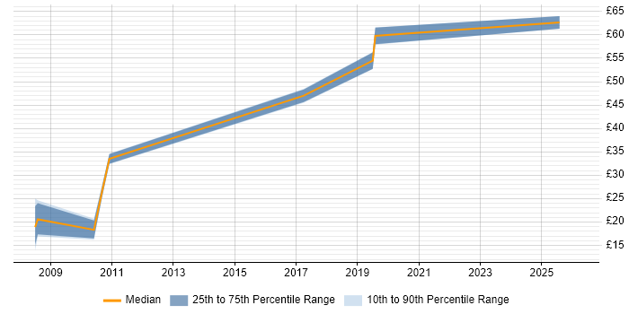 Contractor hourly rate distribution trend for jobs in Warrington citing Disaster Recovery