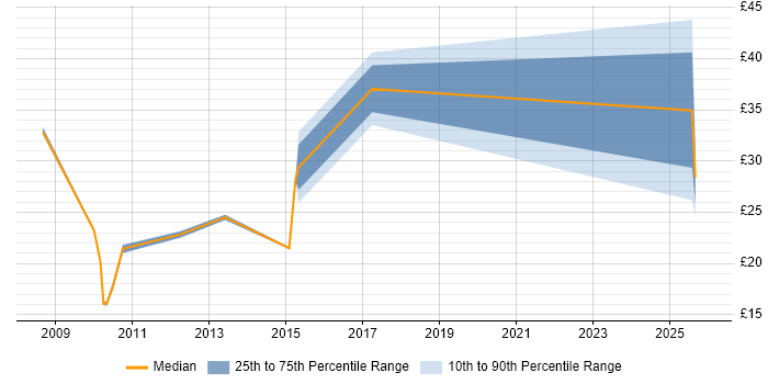 Contractor hourly rate distribution trend for jobs in Warrington citing DNS