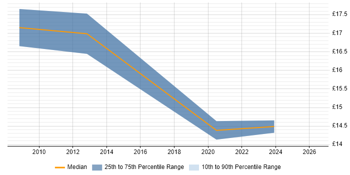 Contractor hourly rate distribution trend for Document Controller job vacancies in Warrington