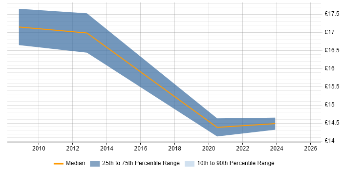 Contractor hourly rate distribution trend for jobs in Warrington citing Document Management