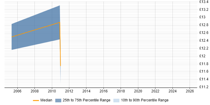 Contractor hourly rate distribution trend for jobs in Warrington citing Documentation Skills