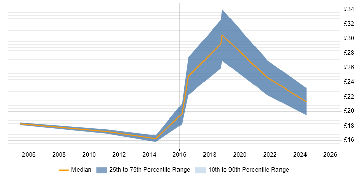 Contractor hourly rate distribution trend for jobs in Warrington citing ERP