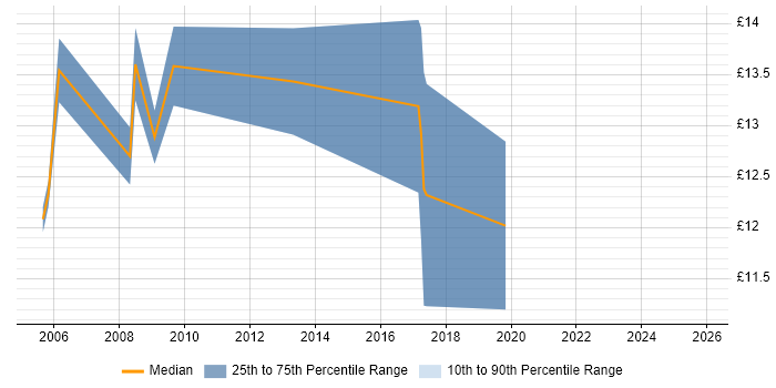 Contractor hourly rate distribution trend for Field Engineer job vacancies in Warrington