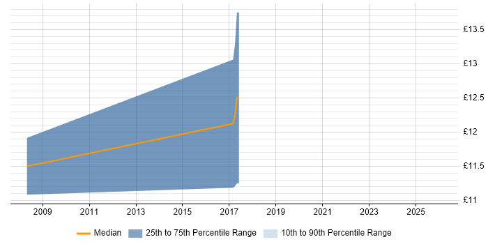 Contractor hourly rate distribution trend for Field Service Engineer job vacancies in Warrington