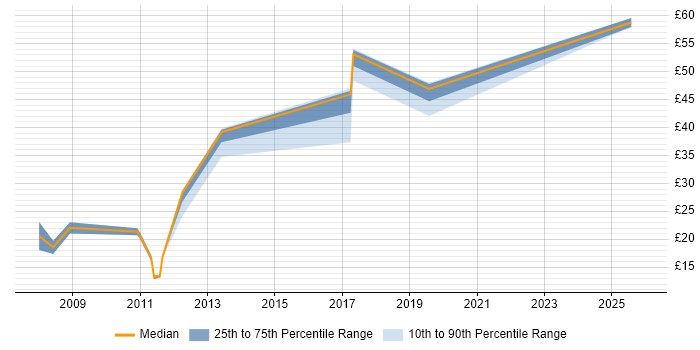 Contractor hourly rate distribution trend for jobs in Warrington citing Firewall