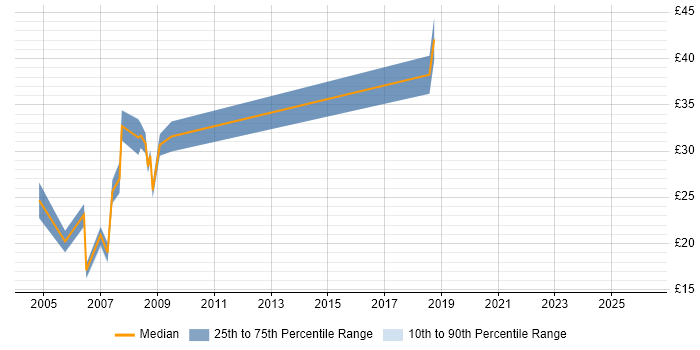 Contractor hourly rate distribution trend for jobs in Warrington citing HTML