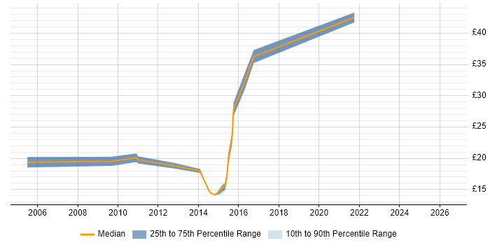Contractor hourly rate distribution trend for jobs in Warrington citing Incident Management