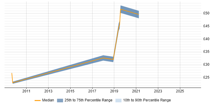 Contractor hourly rate distribution trend for jobs in Warrington citing Influencing Skills
